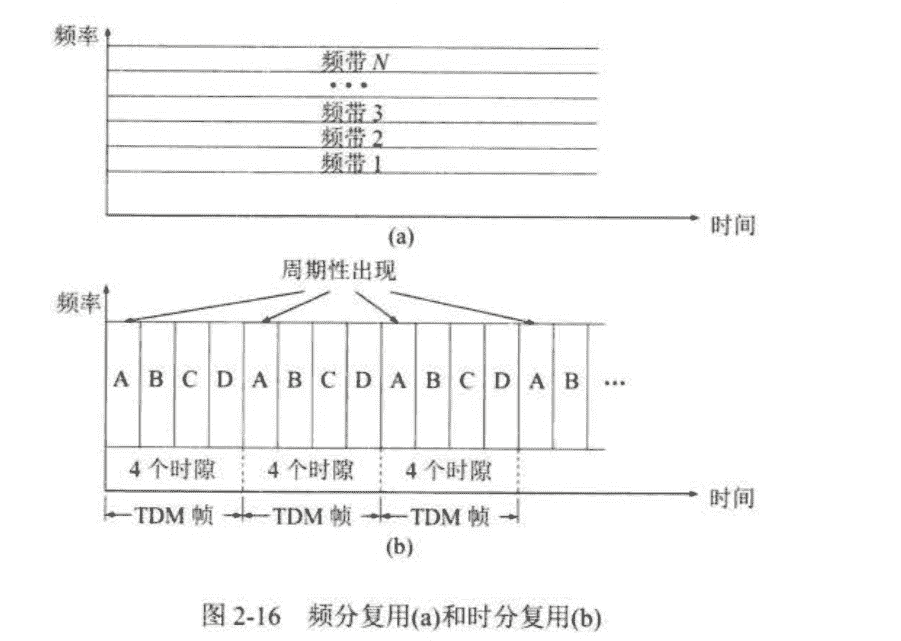 频分复用和时分复用对比